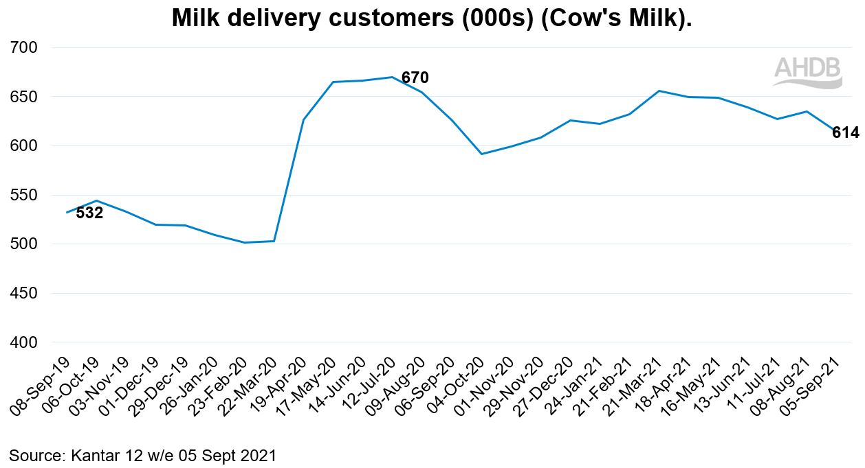 Chart - Cow's Milk delivery customers - (000's)